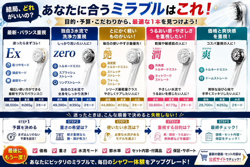 あなたに合うミラブルを最終診断