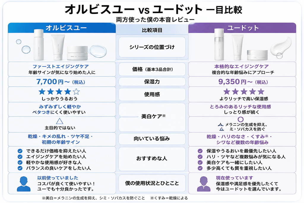 オルビスユーとユードットを価格・保湿・使用感・美白ケアなどで一目比較した図解