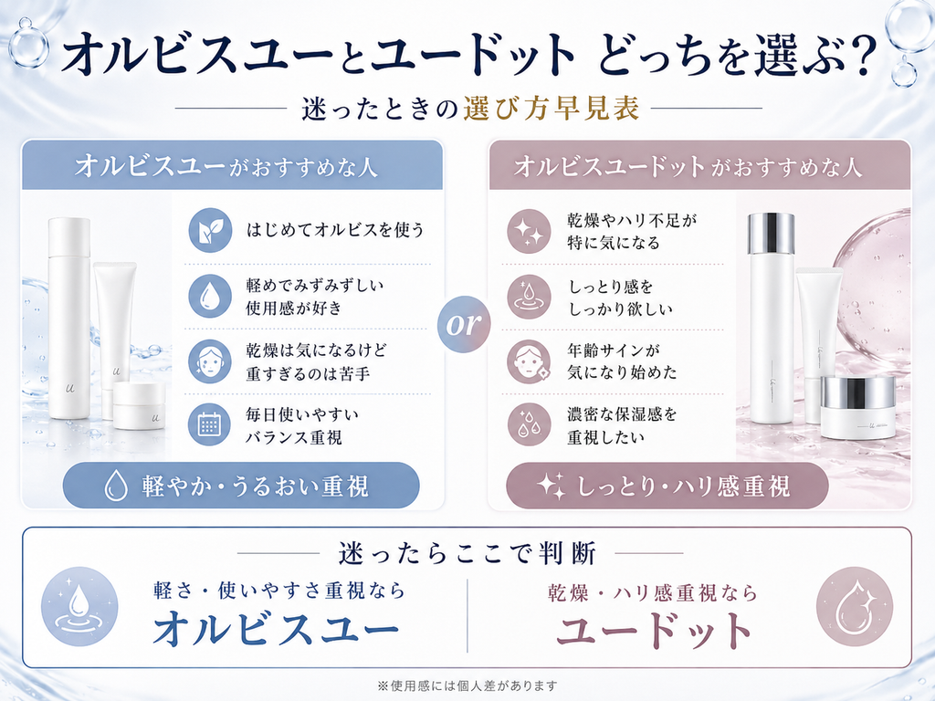 オルビスユーとオルビスユードットのどちらが向いているかを比較した選び方早見表