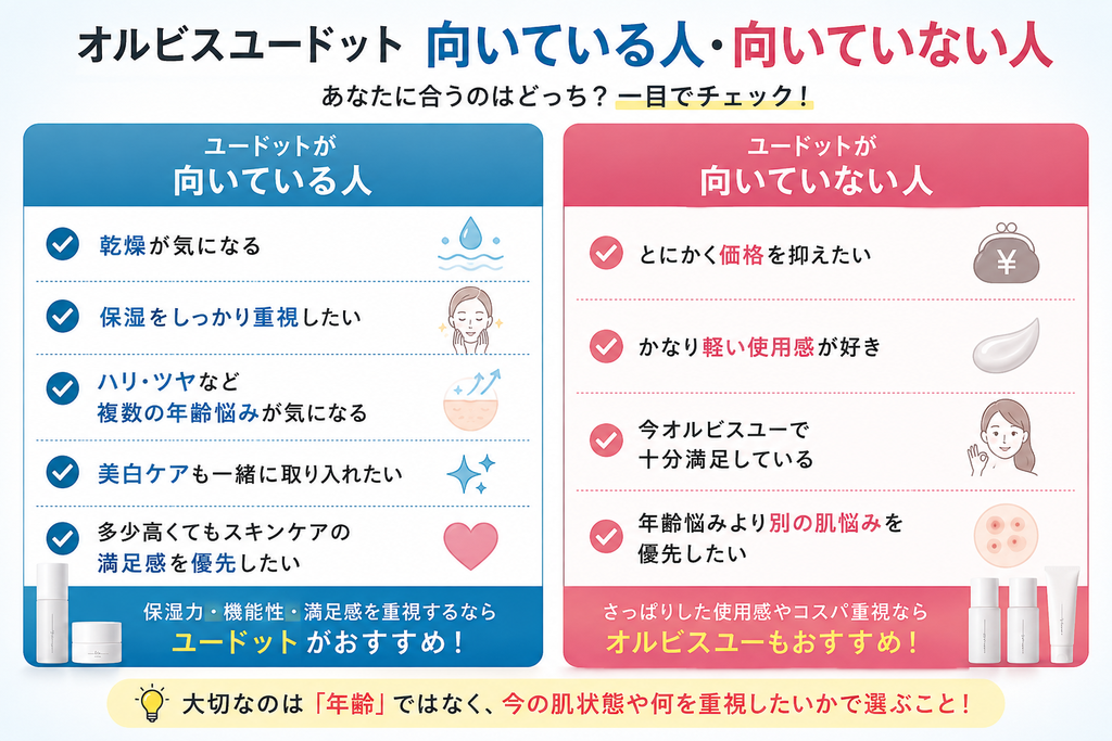 オルビスユードットが向いている人と向いていない人を比較した図解