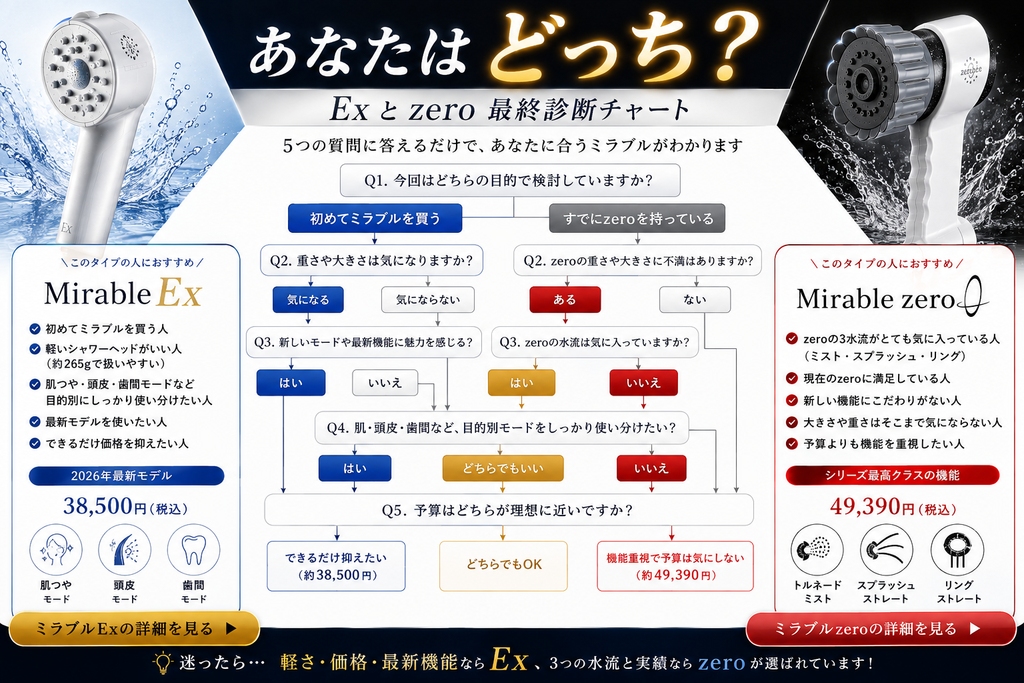 ミラブルExとzeroの違いは?約4年zeroを使った僕がどっちを選ぶか:結局あなたはExとzeroどっち?