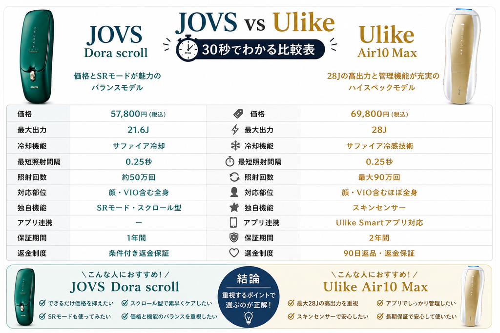 JOVS Dora scrollとUlike Air10 Maxの違いを一覧比較