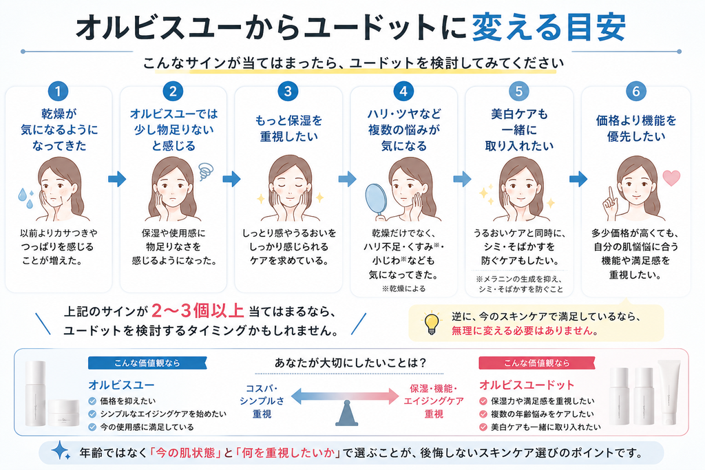 オルビスユーからオルビスユードットに変える目安をまとめた図解
