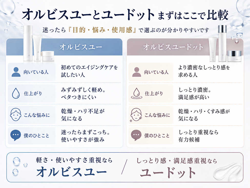 オルビスユーとオルビスユードットの目的・悩み・使用感を比較した図解