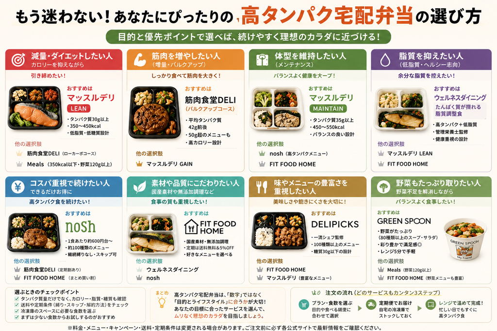 目的別に選ぶならどの高タンパク宅配弁当?