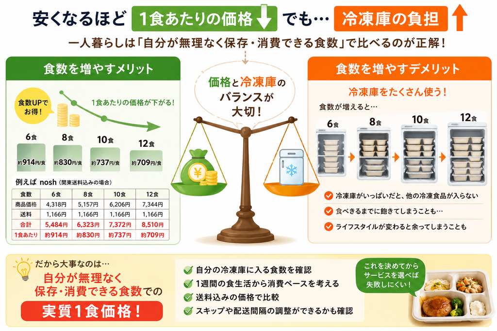 一人暮らし向け宅配弁当おすすめ8選:まとめ買いすればいいわけでもない